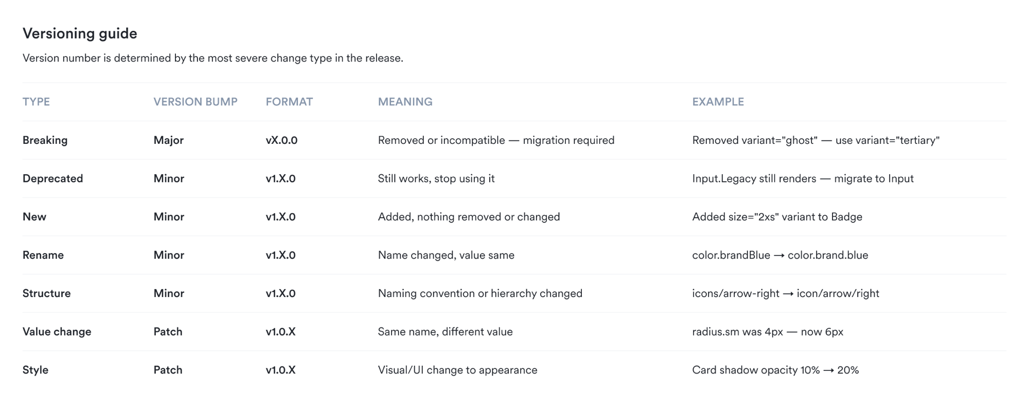 A semver rule keyed to the most severe change in a release. Breaking bumps major, deprecations and renames bump minor, value and style changes bump patch.